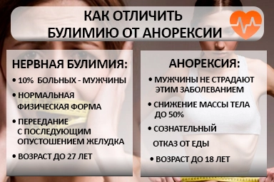 Лечение булимии в Харабалях