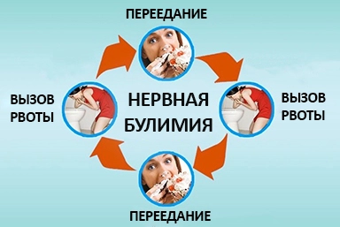 Лечение булимии в Харабалях